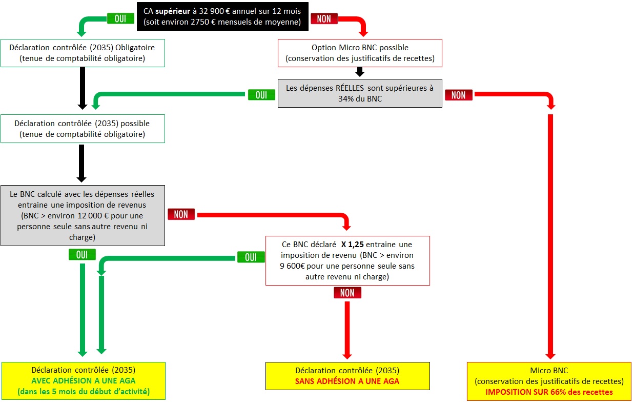 2035 bnc declaration controlee